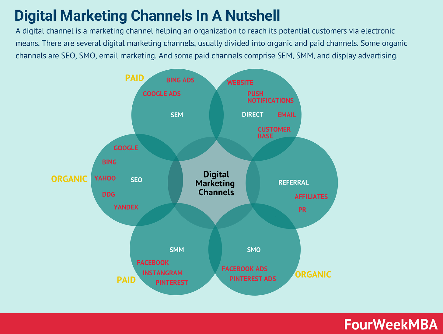 Digital Marketing Channels Types And Platforms - FourWeekMBA