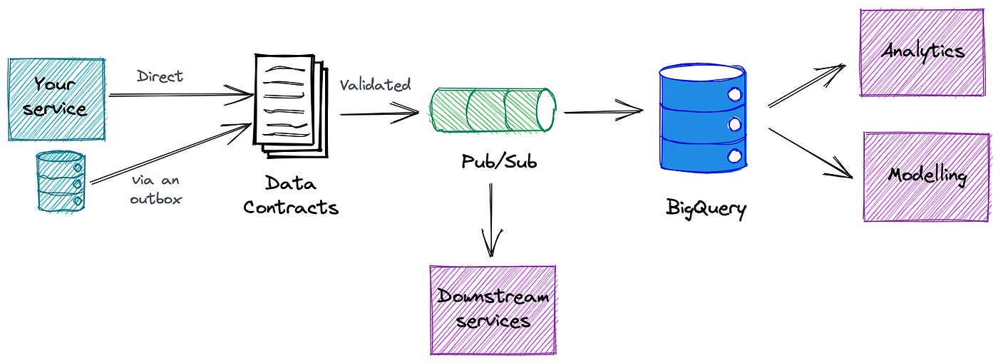 Diagram showing an overview of our Data Contracts-driven architecture