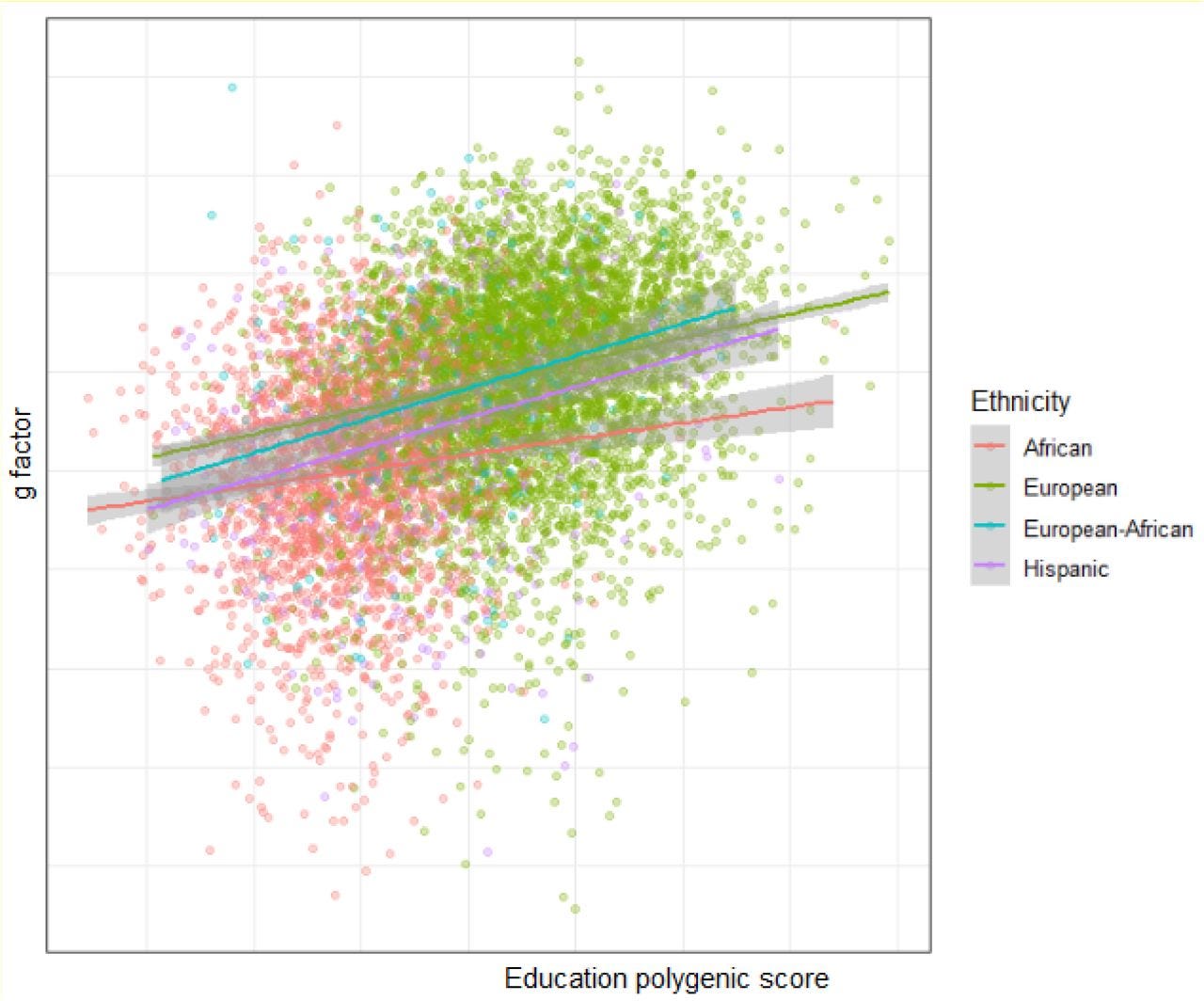 Intelligence-associated Polygenic Scores Predict g, Independent of  Ancestry, Parental Educational Levels, and Color among Hispanics in  comparison to European, European- African, and African Americans | bioRxiv