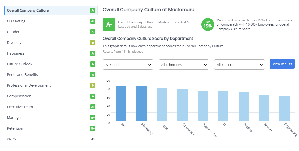 a photo of ratings given to mastercard for the ceo, gender, divirsity, happiness and future outlook