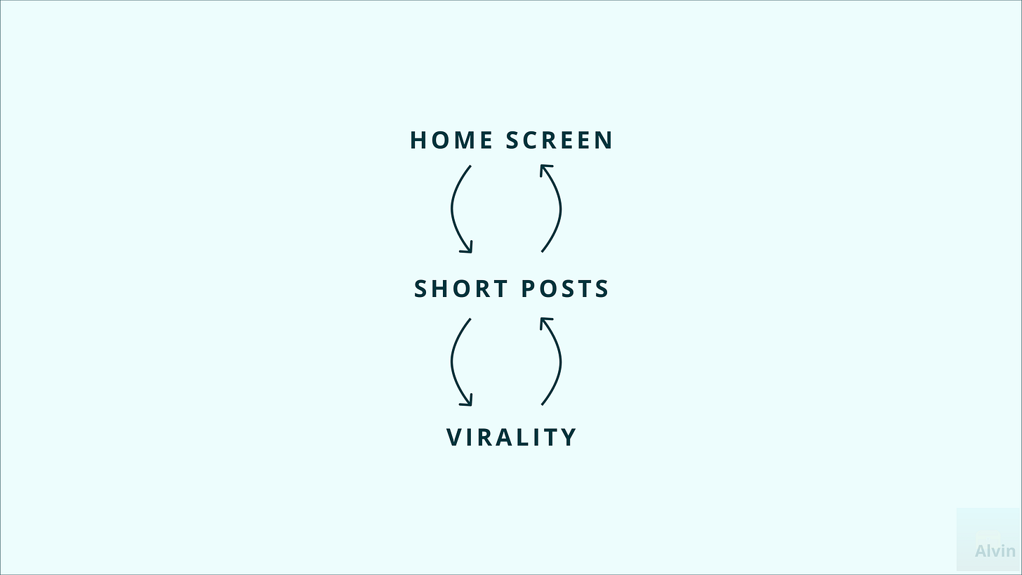 From the home screen to short posts to virality, which add short posts back on the home screen. The cycle repeats.