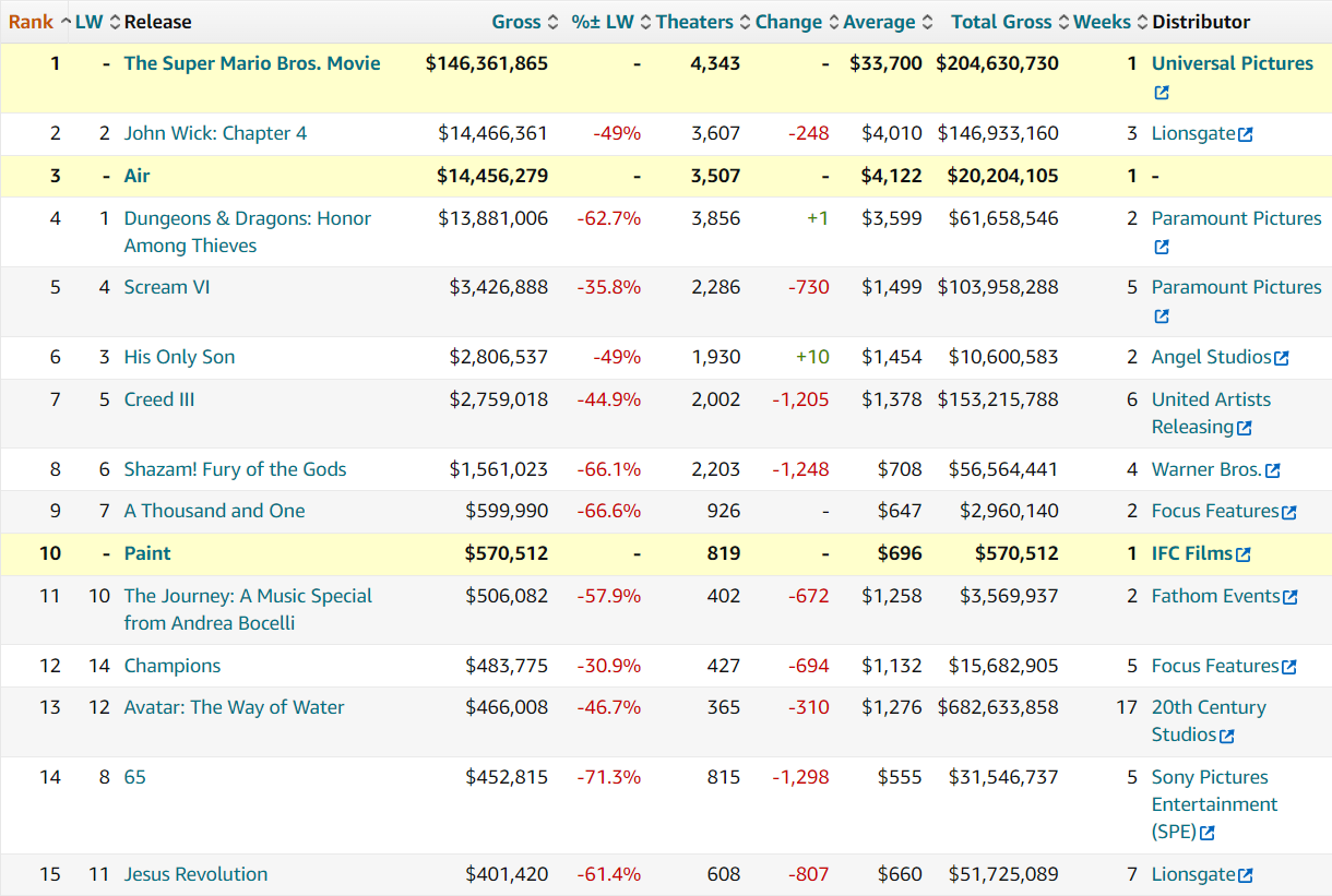 Weekend Box Office: 'Super Mario Bros. Movie' Earns No. 1 Spot For Third  Weekend In A Row