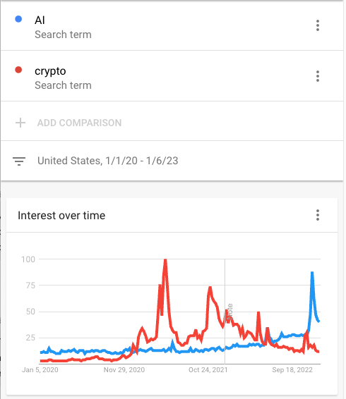 The image shows relative search volume of "AI" and "crypto". As searches for crypto fall, searches for AI increase.