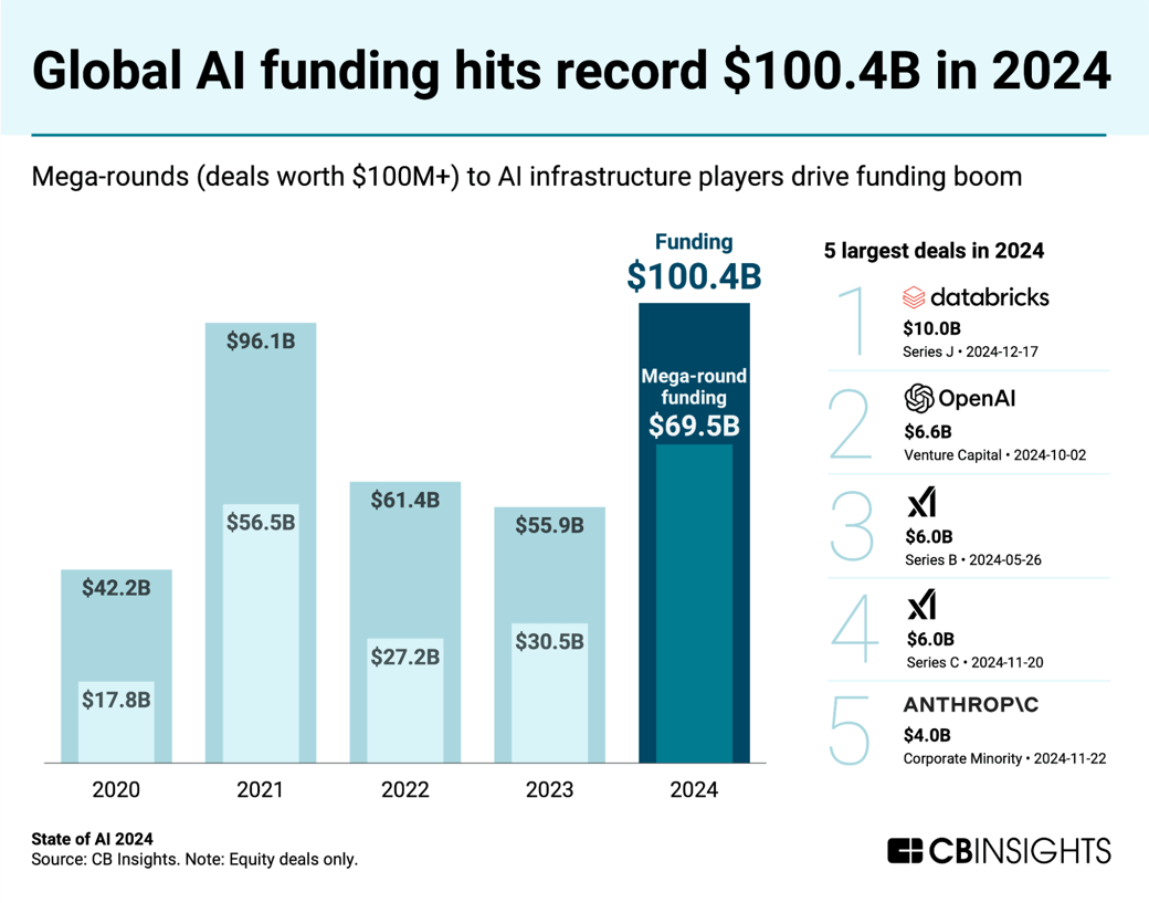 global AI funding hits record