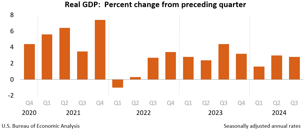 Real GDP: Percent change from preceding quarter