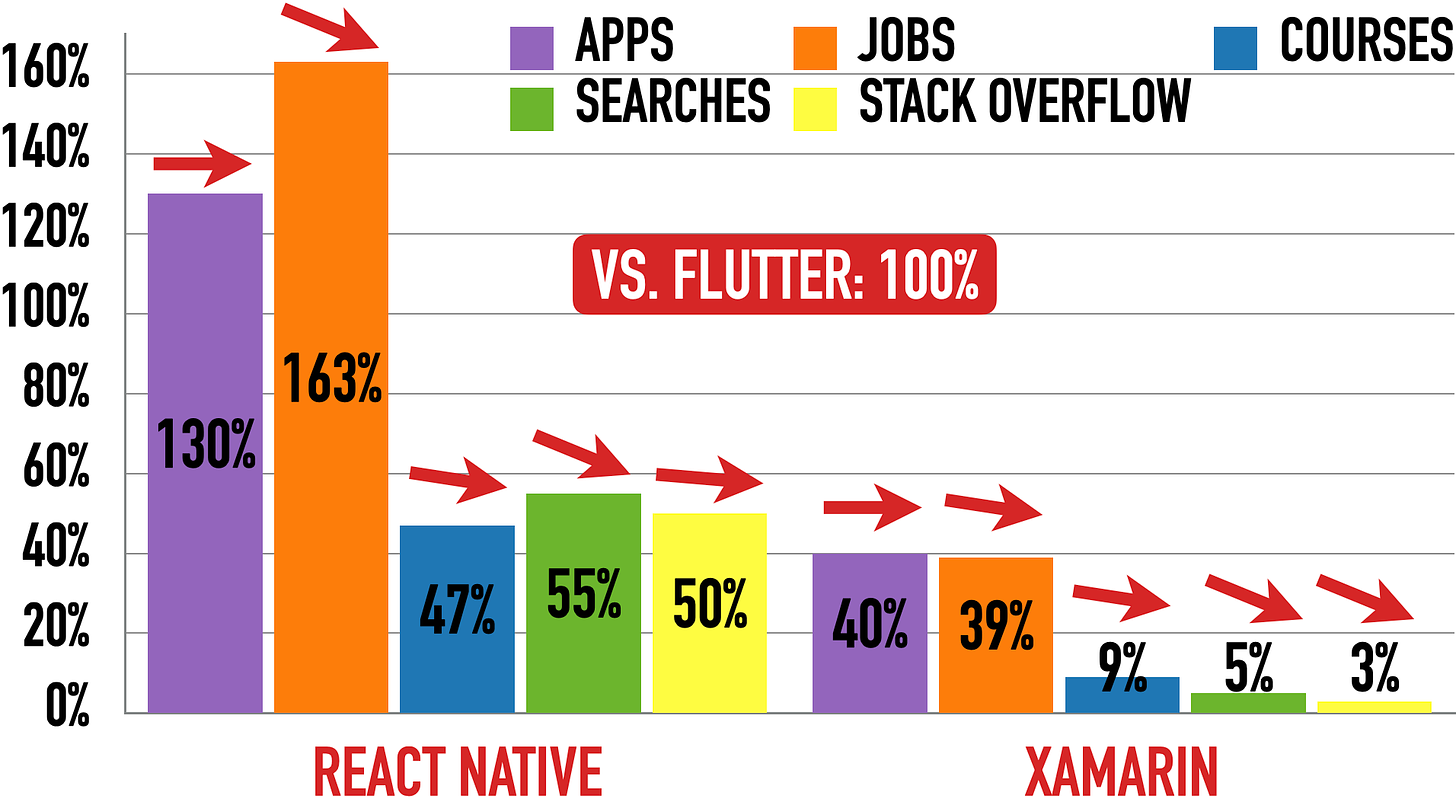 React Native (Left) And Xamarin (Right) vs. Flutter (100%)