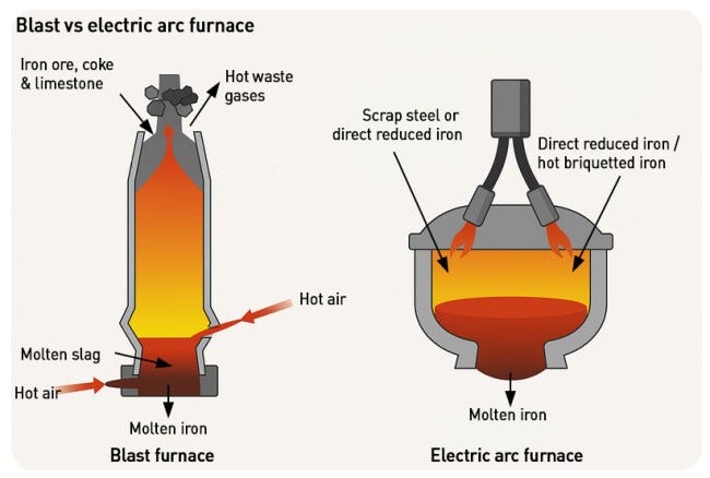 Blast versus electric arc furnaces