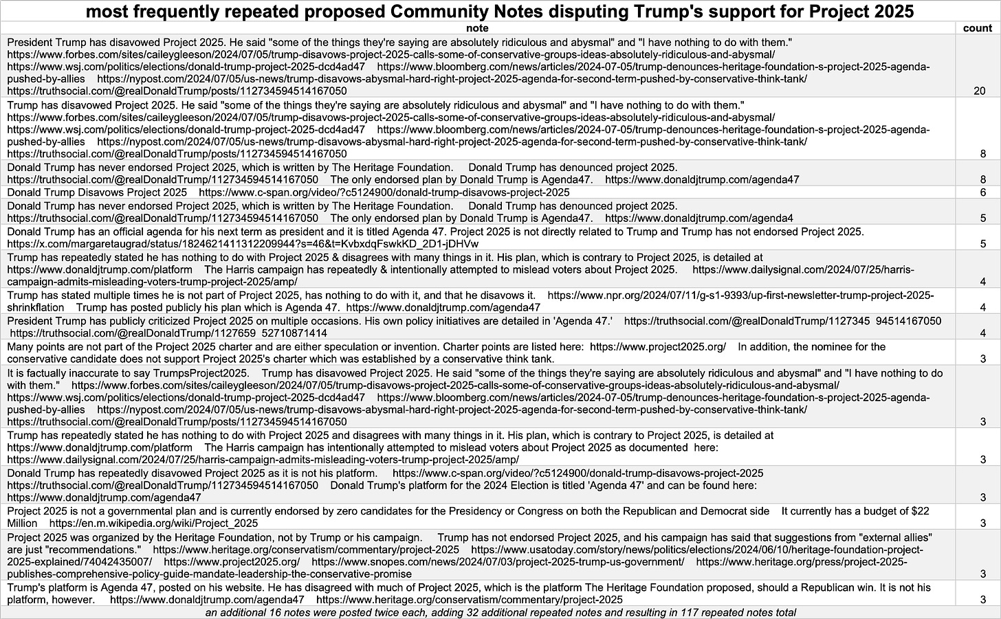 table of most frequently repeated proposed Community Notes