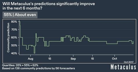 Will Metaculus's predictions significantly improve in the next 6 months ...