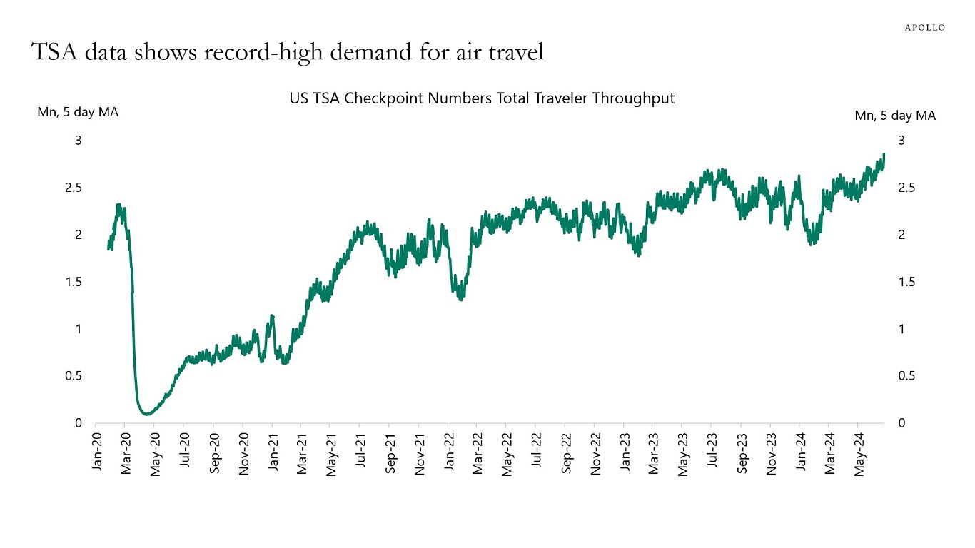 TSA data shows record-high demand for air travel