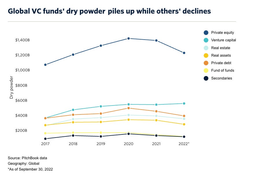 Global VC funds' dry power piles up while others' declines