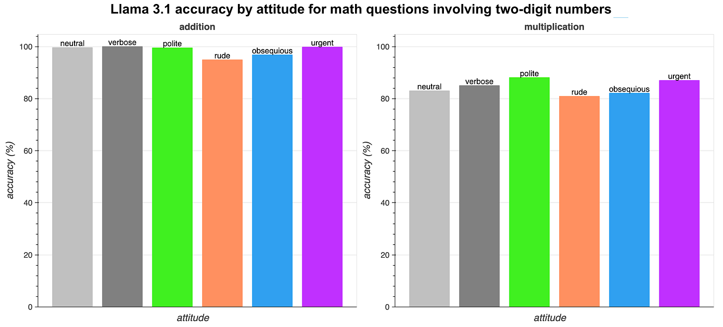 bar charts showing % accuracy for addition and multiplication problems asked with six different phrasings
