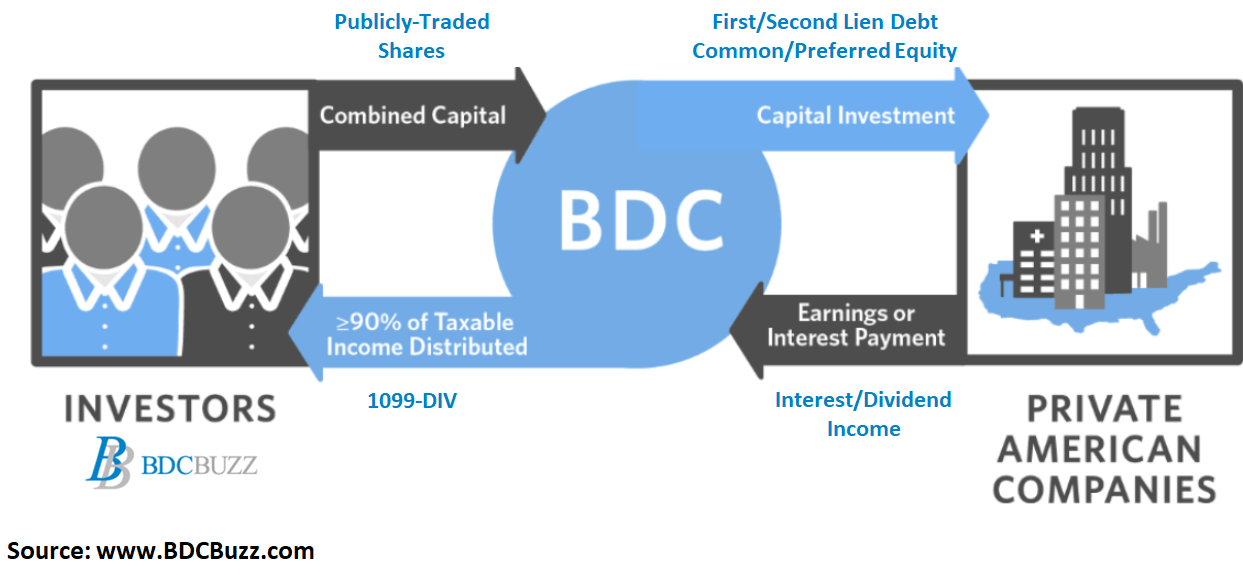 Business Development Companies (BDCs): Yield At Your Own Risk | Seeking  Alpha