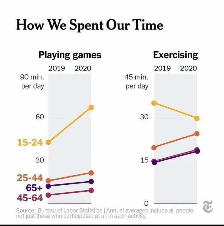 La actividad deportiva en chicos as va para abajo y crece el tiempo de uso de juegos electrónicos. 