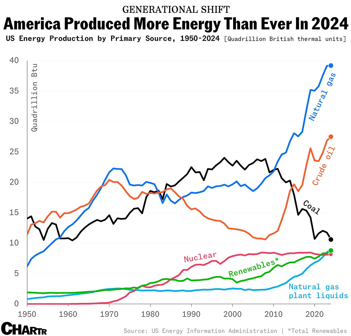 US energy production