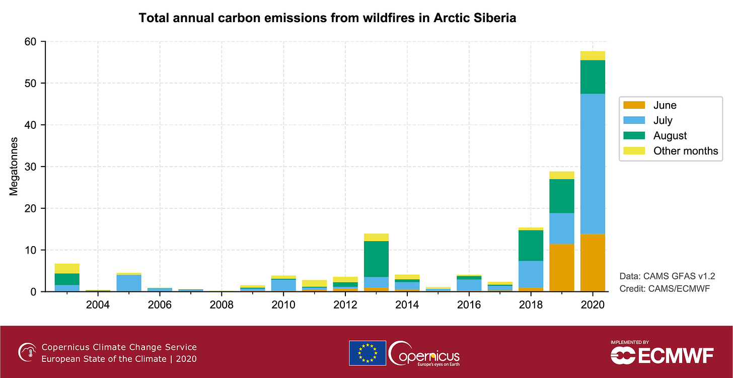 Column graph of Siberia carbon emissions from wildfires which exploded to unprecedented levels in 2019 and 2020.