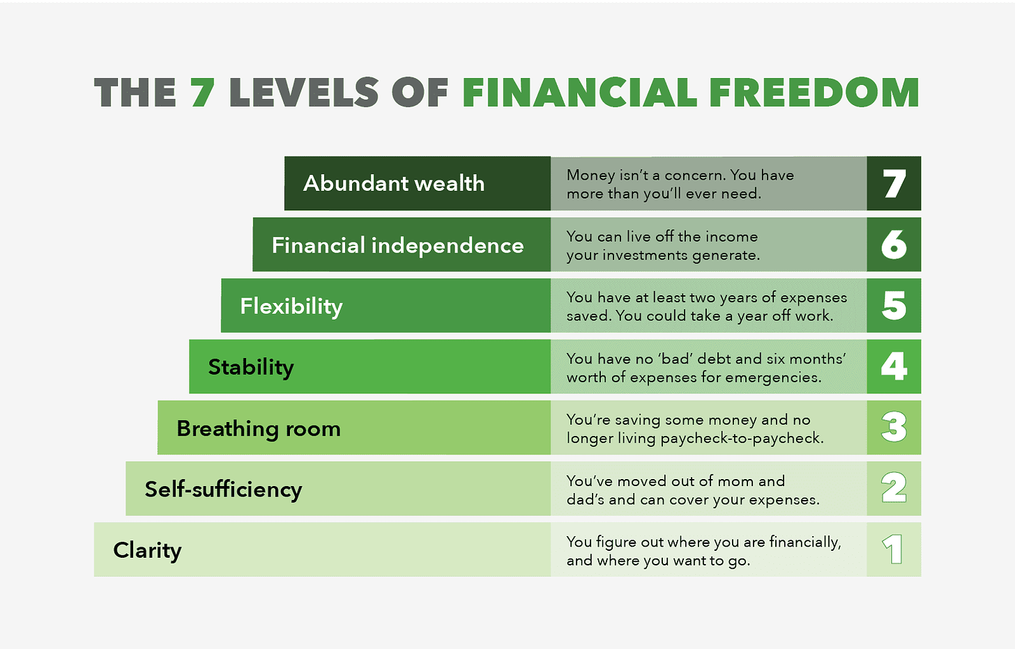 Graphic showing the seven steps to financial freedom. 1: Clarity, 2: Self-sufficiency, 3: Breathing room, 4: Stability, 5: Flexibility, 6: Financial independence, 7: Abundant wealth