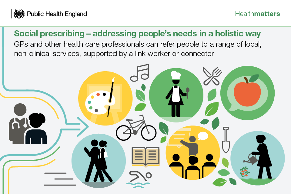 Social prescribing: applying All Our Health - GOV.UK