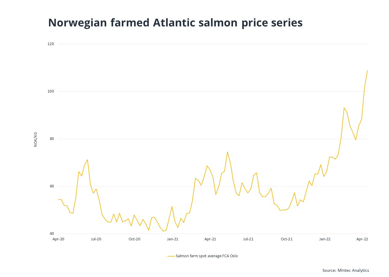 Norwegian farmed salmon price reaches record high in April