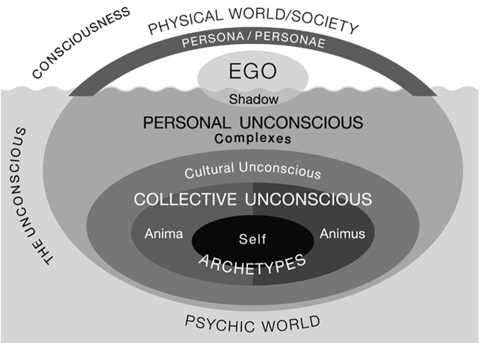 Carl Jung's Archetypes