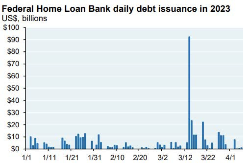 Federal Home Loan Bank daily debt issuance in 2023
