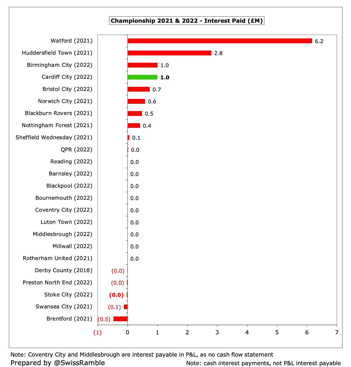 Cardiff City Finances 2021/22 - The Swiss Ramble