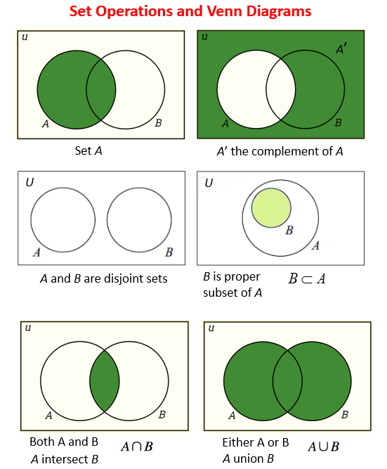 Set operations and Venn Diagrams