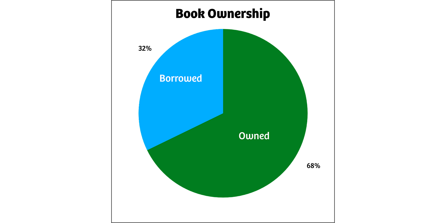 Pie chart showing the percentage of books I borrowed from the libary as opposed to those I own: Borrowed 32% and Owned 68%.
