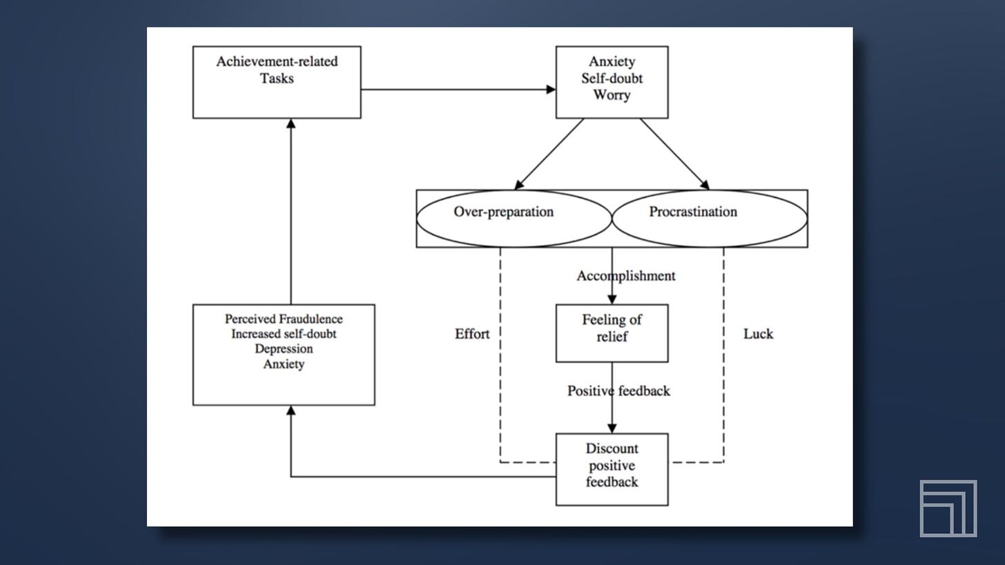 An illustration of the Imposter Cycle from research