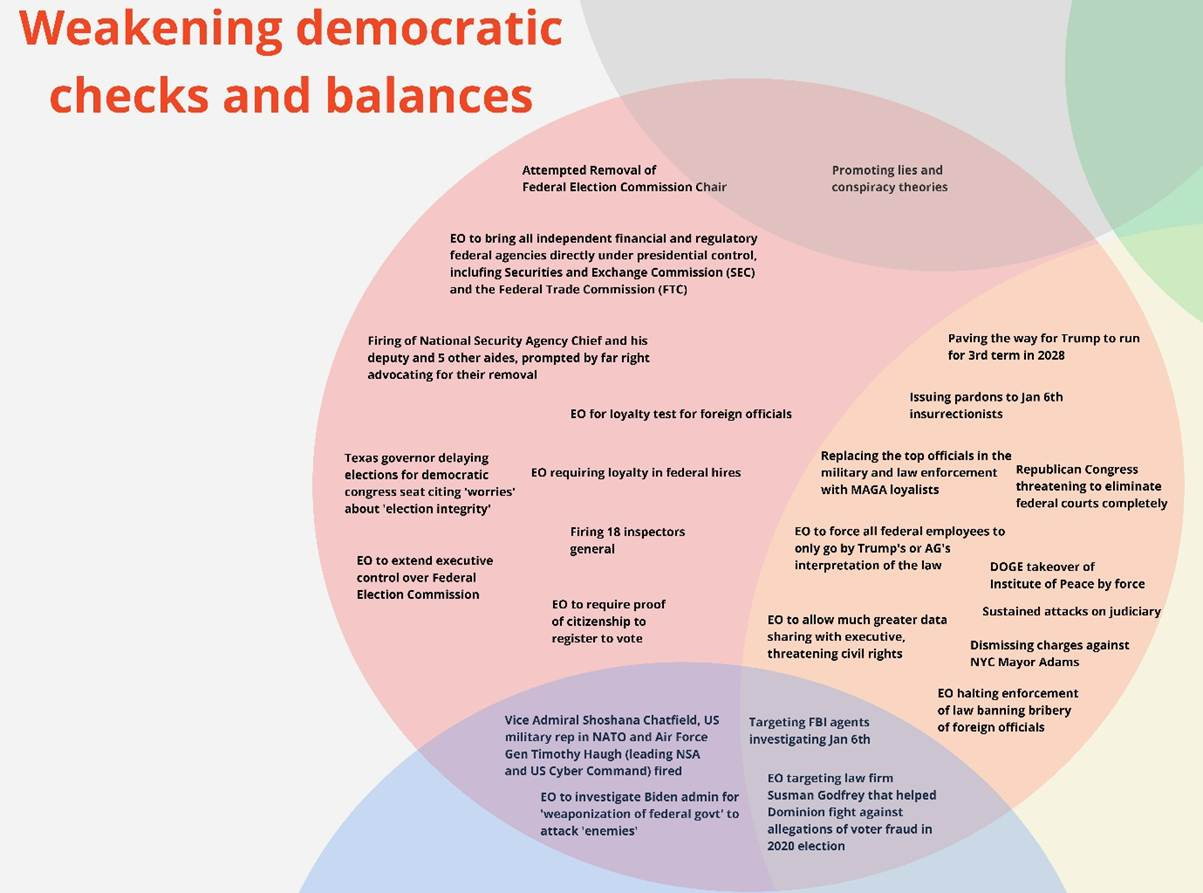 Focus on weakening checks and balances. https://docs.google.com/spreadsheets/d/16MqweAeUP5veuqJqXsg7j8MXv4VKi4mJJ9E6f3_Ail4/edit?usp=sharing