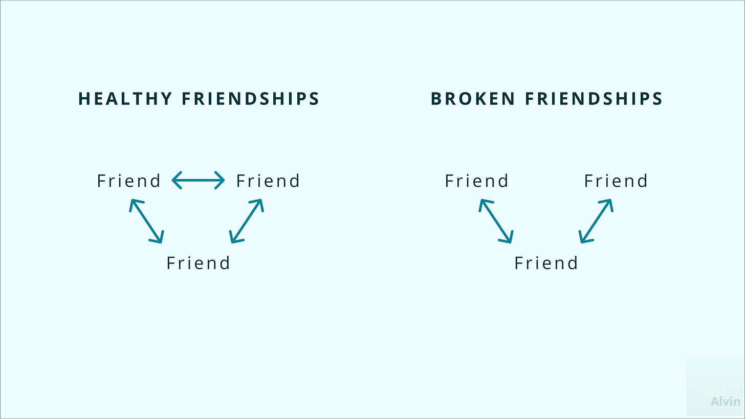 A healthy friendship is like when three friends all talk to one another. Like a relationship triangle. A broken set of friendships is like when two of the friends only talk to the third friend. Like a V-shape.