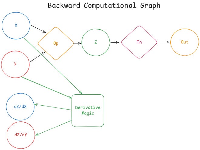 Backward Computational Graph