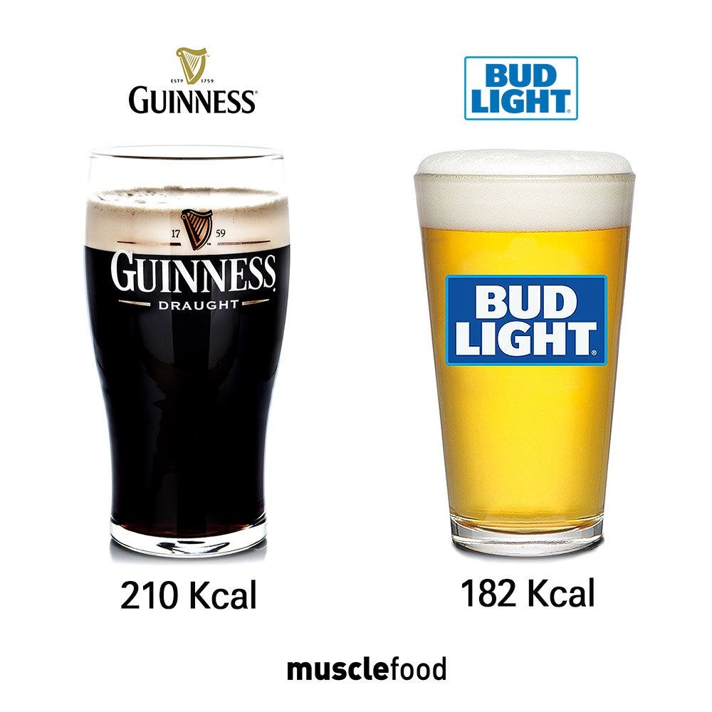 MuscleFood on X: "Guinness - General perception: Seen as a thick, creamy,  calorie heavy drink Bud Light – General Perception: Seen by many as the go  to drink when dieting, seen as
