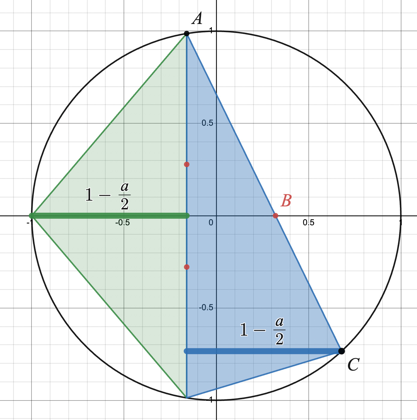 Three red obstacles are in the unit circle, forming an equilateral triangle. One is at (a, 0), labeled point B. The two obstacles on the left are on an external triangle with height 1-a/2. They are also on an internal triangle whose third vertex is in Quadrant 4, labeled point C. Point A is the top endpoint of the edge with two obstacles.