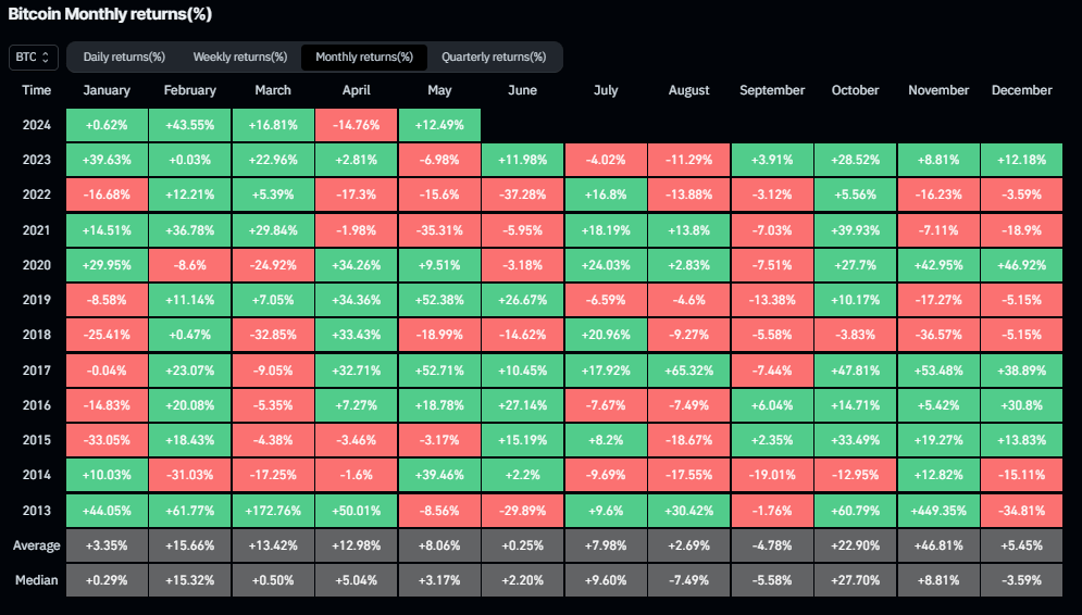 Bitcoin Monthly Returns: (Source: Coinglass)