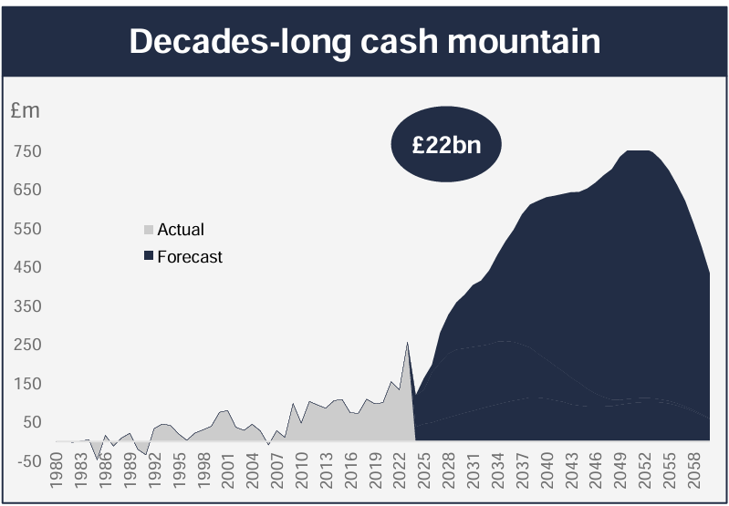 Melrose Industries Plc | Cash Mountain