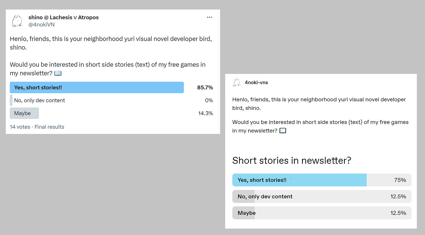 On the left, the Twitter poll. 85.7% "Yes, short stories!!" and 14.3% "Maybe" to the question of "Henlo, friends this is your neighbord yuri visual novel developer bird, shino. Would you be interested in short side stories (text) of my free games in my newsletter? (book emoji)." On the right, the same question to a tumblr poll. 75% to "Yes, short stories!!" 12.5% to "No, only dev content" (1 vote). 12.5% to "Maybe."