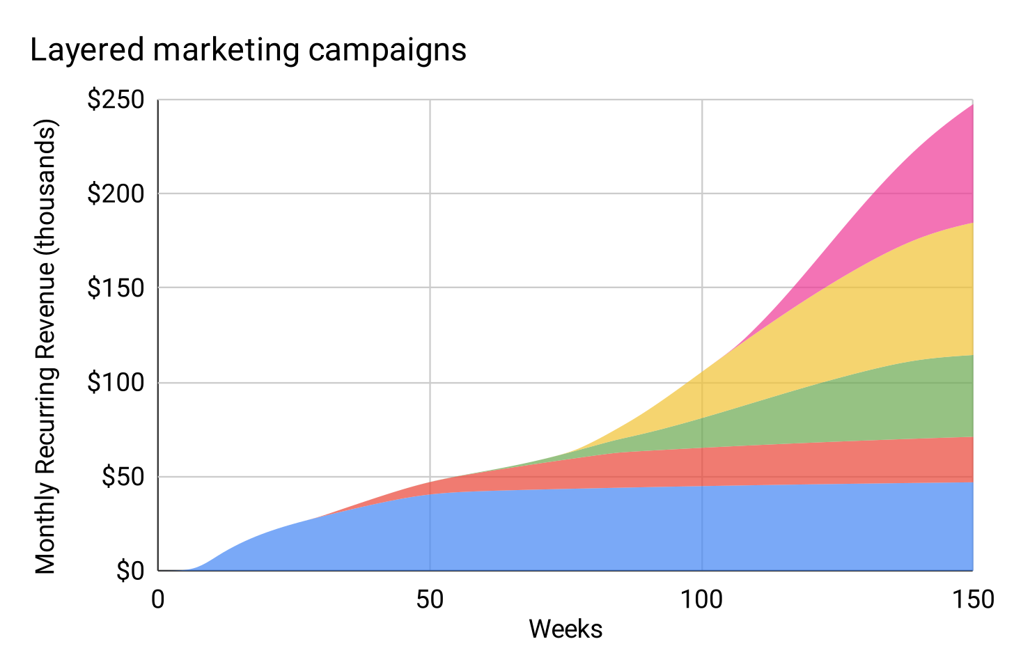 https://longform.asmartbear.com/exponential-growth/Layered marketing campaigns.svg