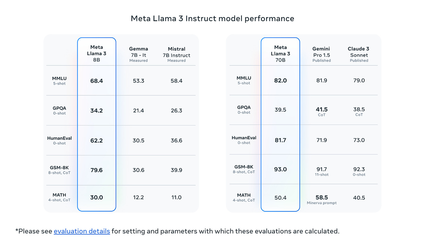 Screenshot of benchmark testing results for Llama 3.