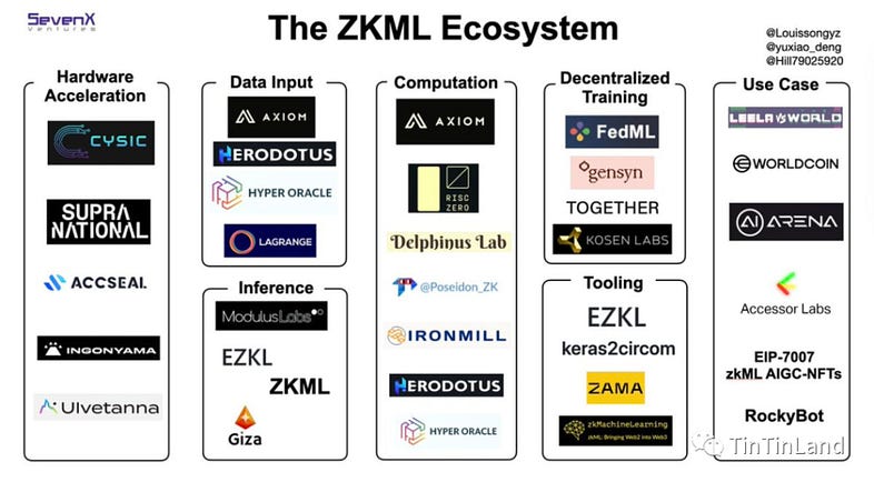 Decentralized Zero-Knowledge Machine Learning: Implications and  Opportunities - Struck Capital