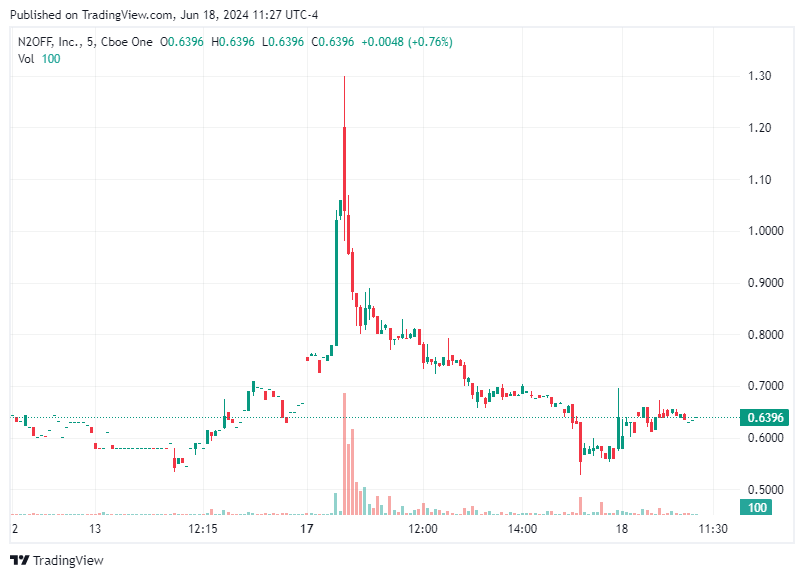 TradingView chart