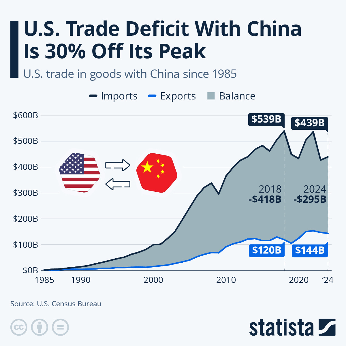 Infographic: U.S. Trade Deficit With China Is 30% Off Its Peak | Statista