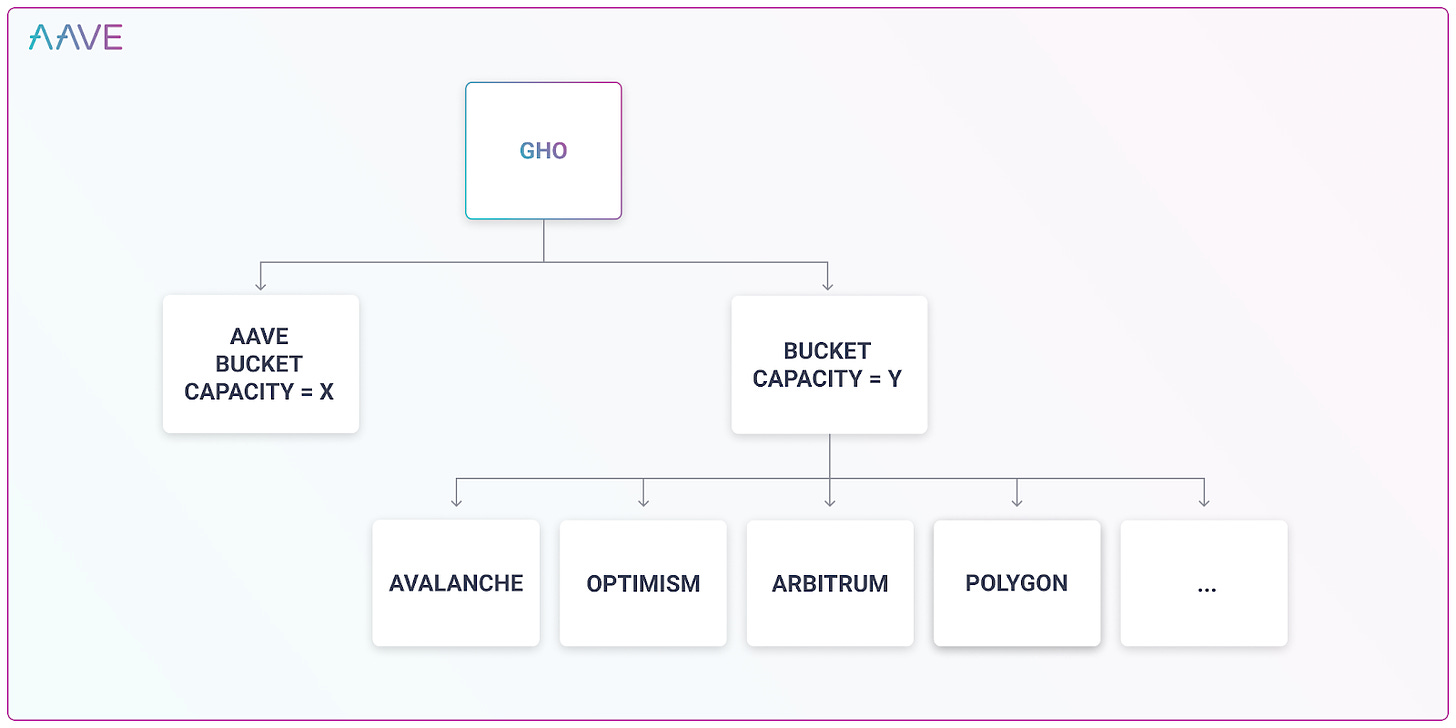 Introducing: GHO - Governance - Aave