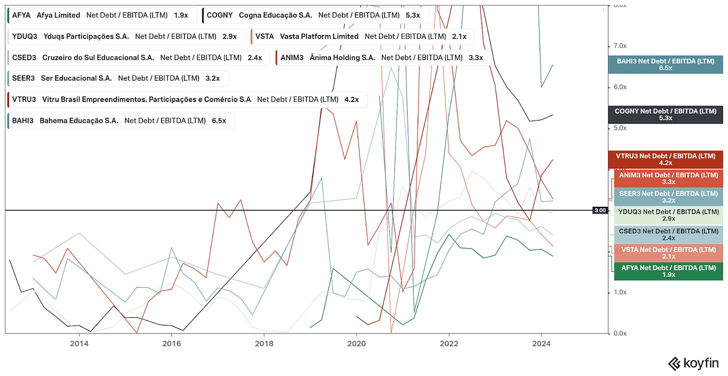 Leverage ratio of Brazilian education companies