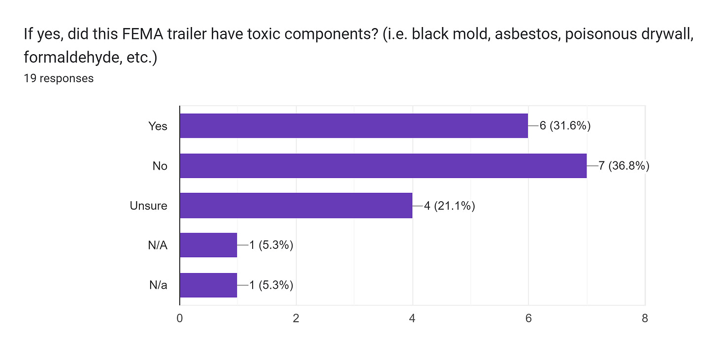 Forms response chart. Question title: If yes, did this FEMA trailer have toxic components? (i.e. black mold, asbestos, poisonous drywall, formaldehyde, etc.). Number of responses: 19 responses.