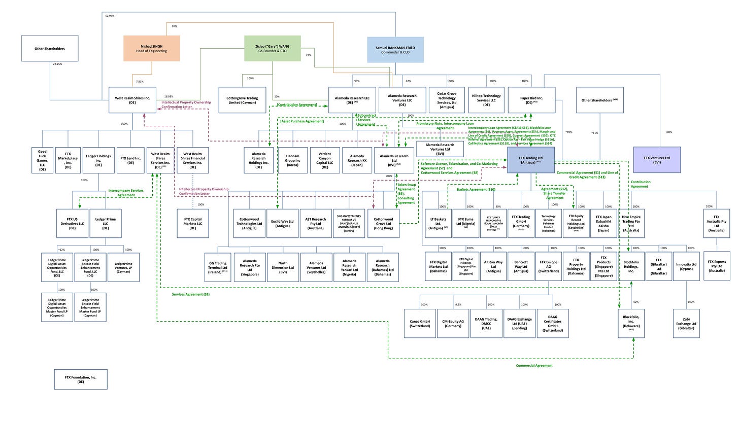 Untangling the knotty empire of Bankman-Fried and FTX