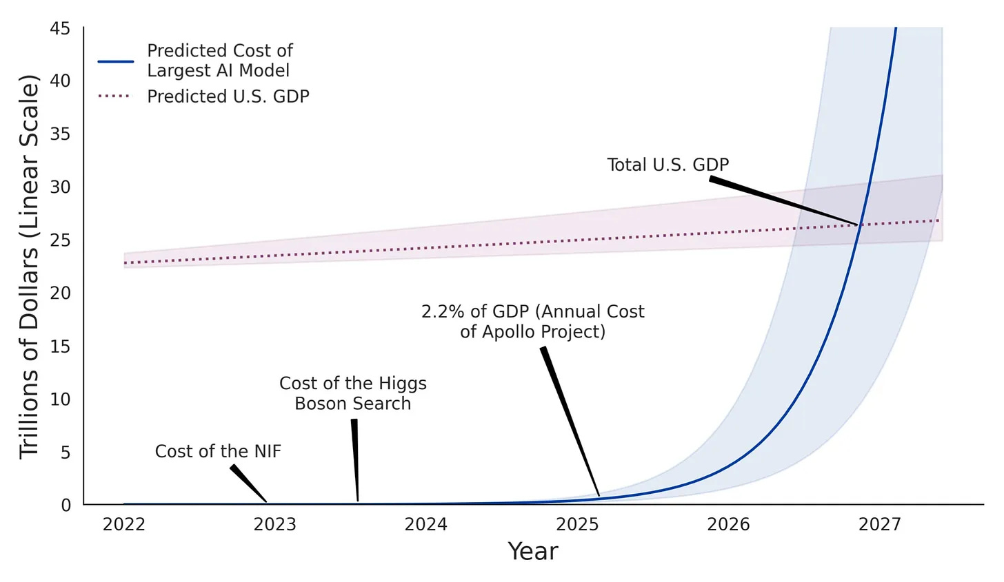 Source: Center for Emerging Technology and Security (AI and Compute Brief 2022). Though this isn't the only source who's done this analysis and it usually lands somewhere around 2030-2040.