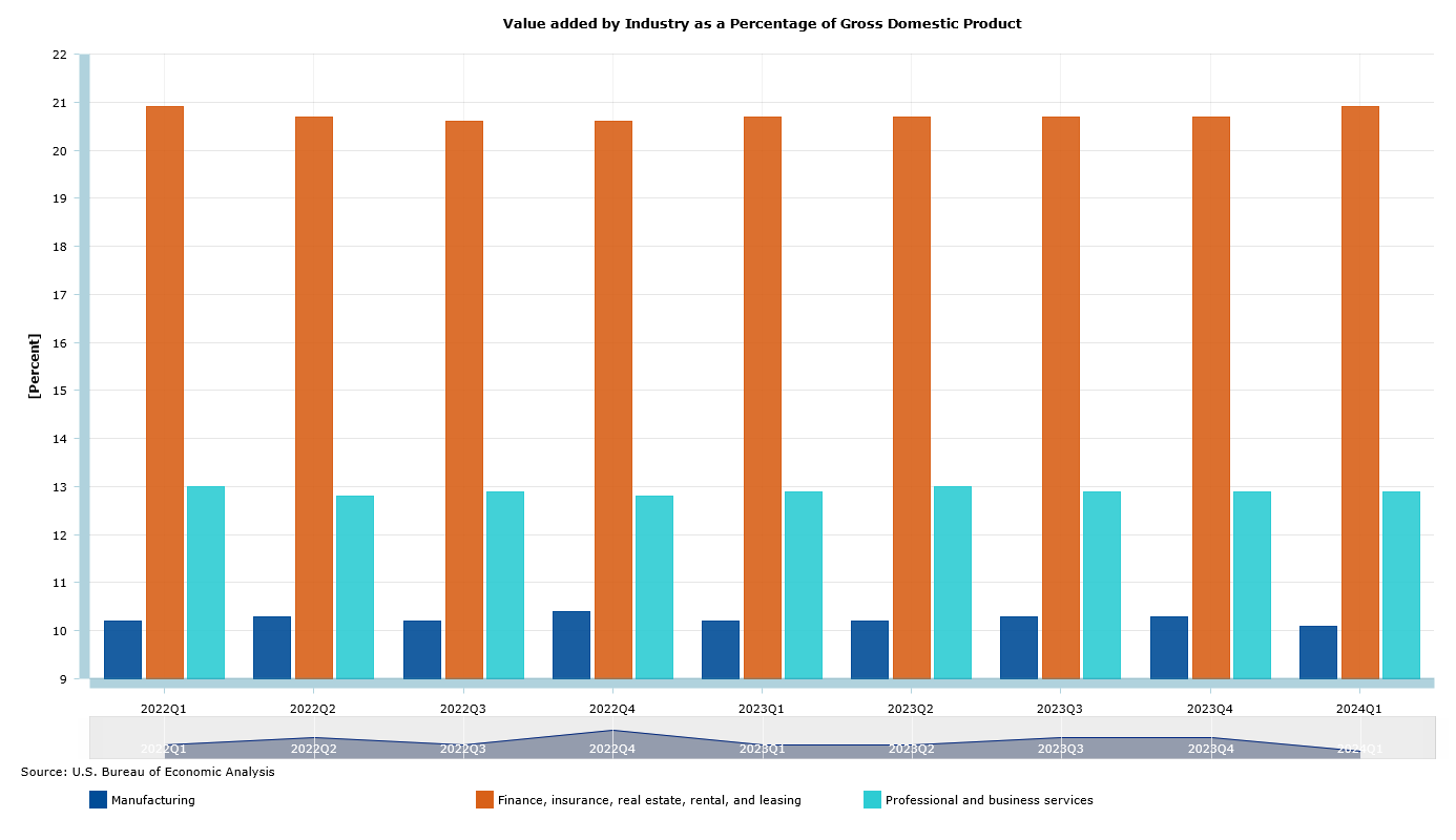 US GDP 2024 by industry manufacturing FIRE professional services