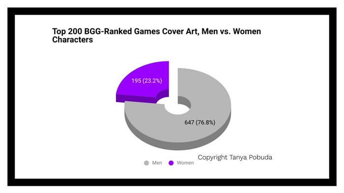 A pie chart that shows the gender break down of the cover art images of the top 200 BoardGameGeek as described in the paragraph above.