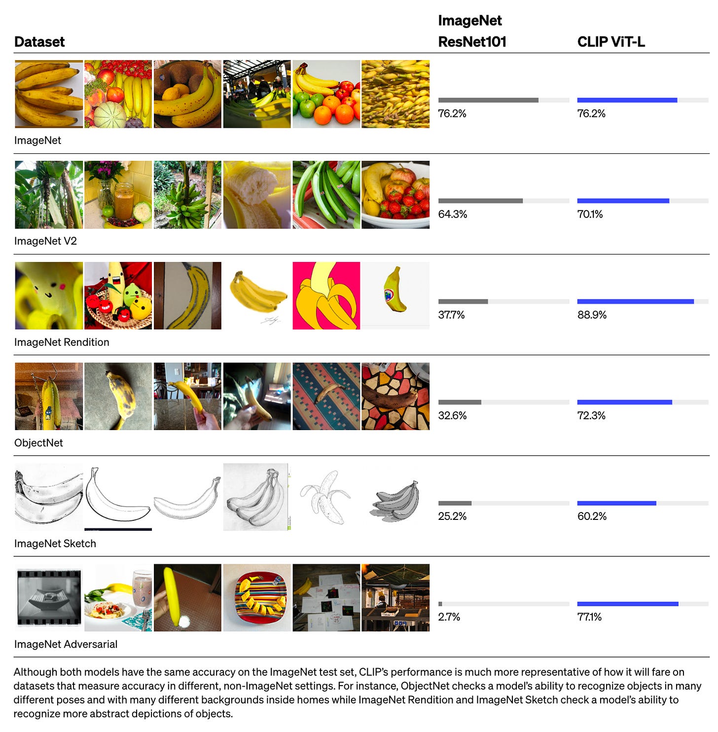 Dataset 
ImageNet 
ResNet101 
ImageNet 
ImageNet V2 
37.7% 
ImageNet Rendition 
32.6% 
ObjectNet 
31 
ImageNet Sketch 
25.2% 
CLIP ViT-L 
76.2% 
70.1% 
88.9% 
72.3% 
60.2% 
77.1% 
2.7% 
ImageNet Adversarial 
Although both models have the same accuracy on the ImageNet test set, CLIP's performance is much more representative of how it will fare on 
datasets that measure accuracy in different, non-ImageNet settings. For instance, ObjectNet checks a model's ability to recognize objects in many 
different poses and with many different backgrounds inside homes while ImageNet Rendition and ImageNet Sketch check a model's ability to 
recognize more abstract depictions of objects. 